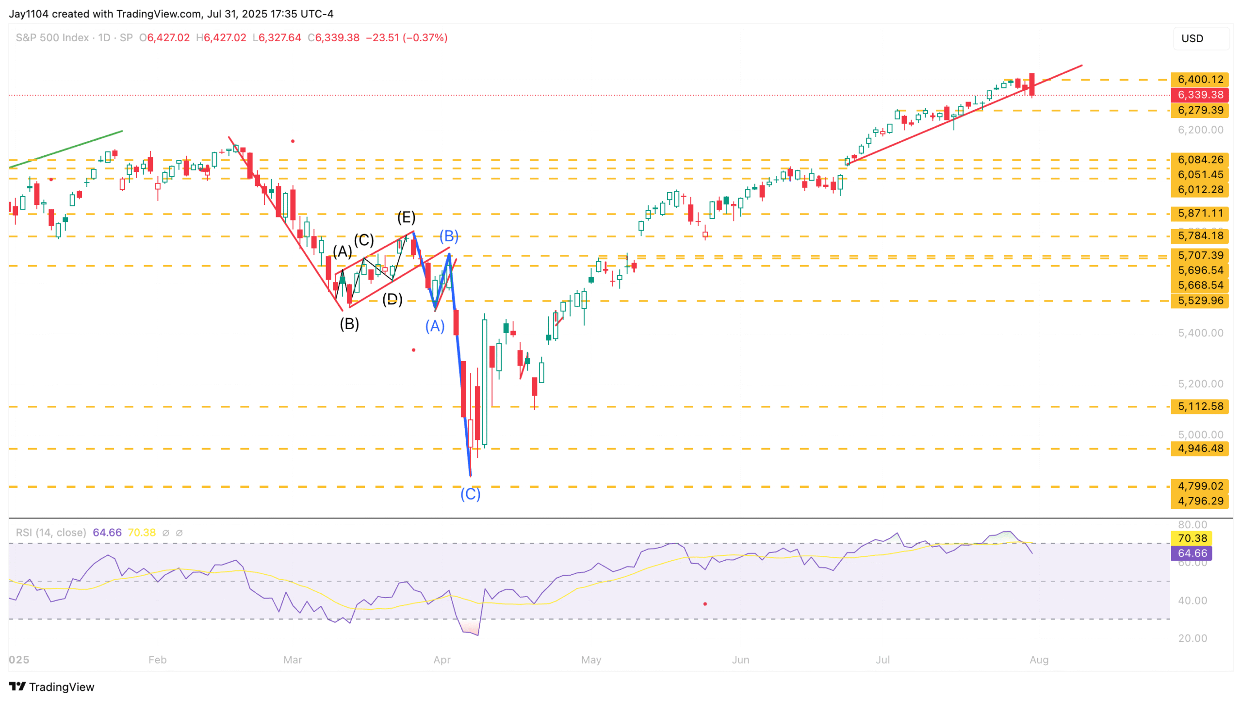 S&P 500 Index-Daily Chart