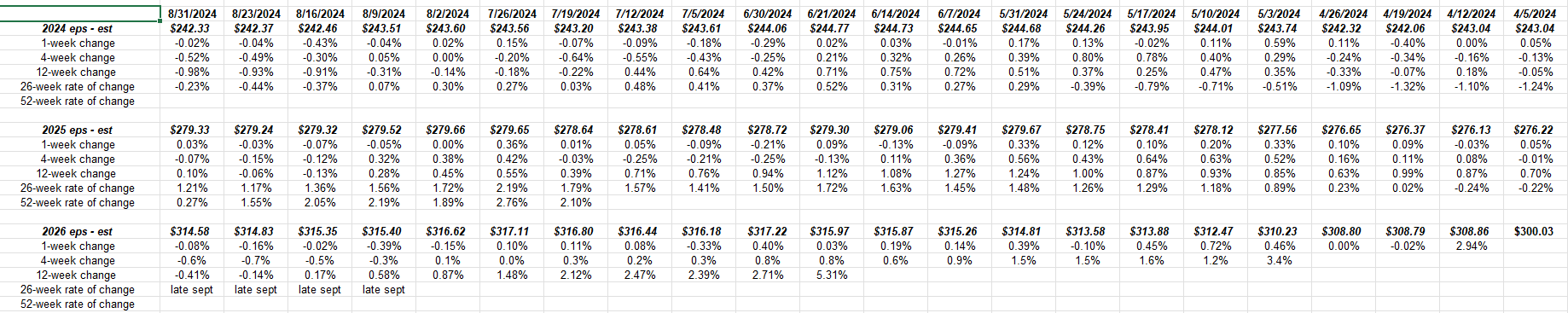 S&P 500 EPS Estimates Calendar Year