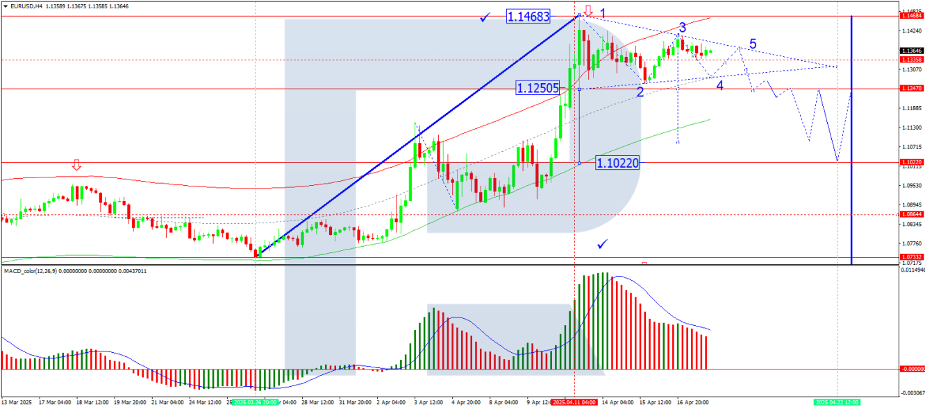 EUR/USD H4 Chart 