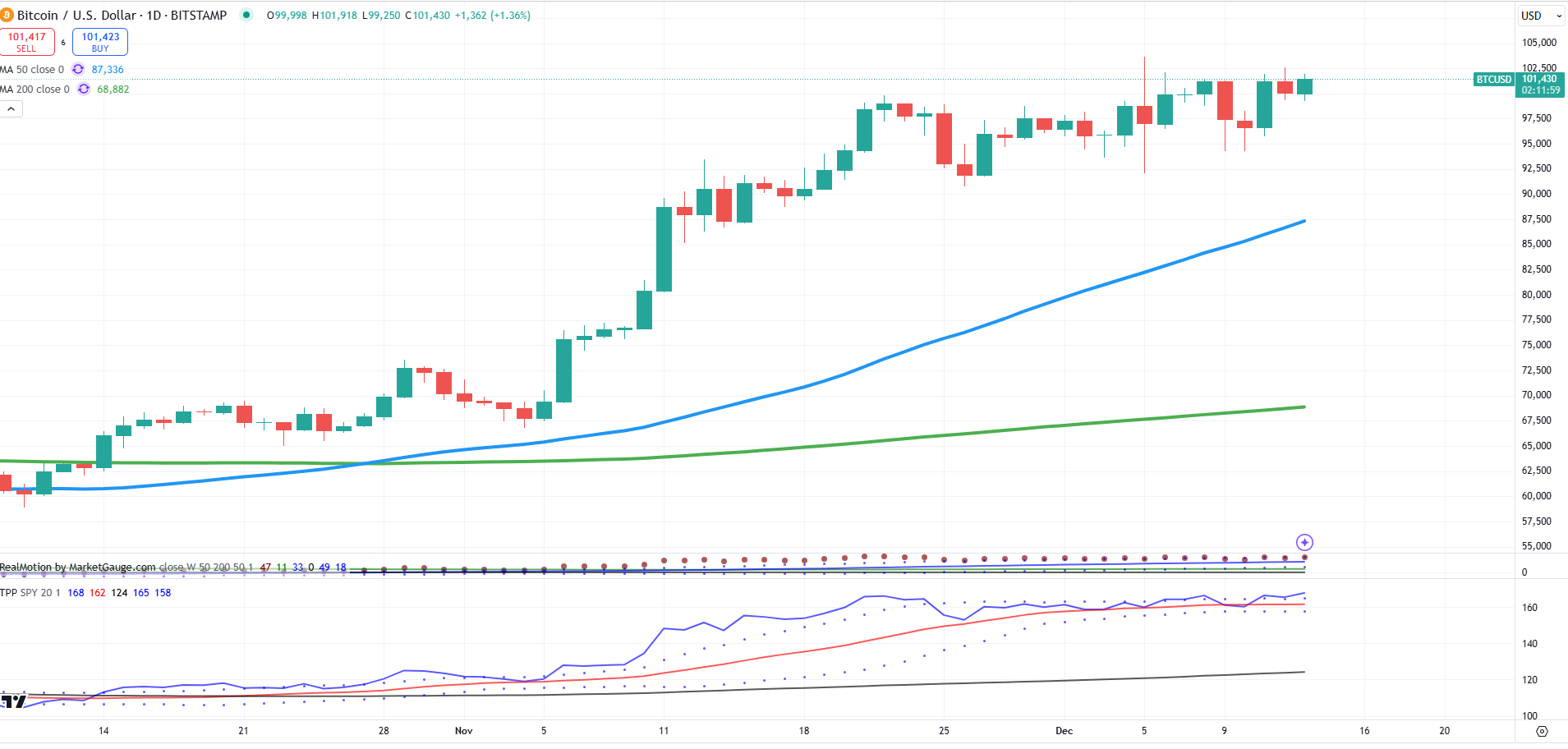 BTC/USD-Daily Chart