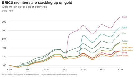 BRICS Members Gold Holdings