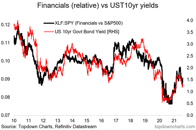 Financials Vs UST 10 Yr Yields Chart