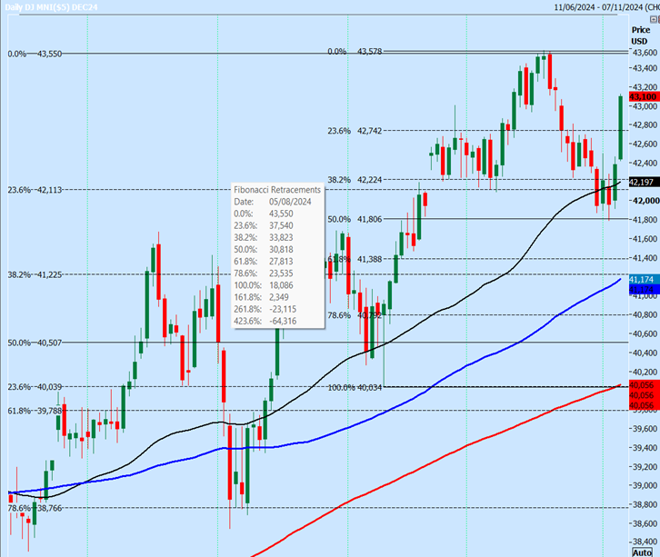 Dow Jones Futures-Daily Chart