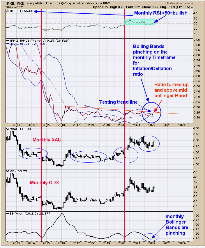 Inflation/Deflation Ratio Monthly 