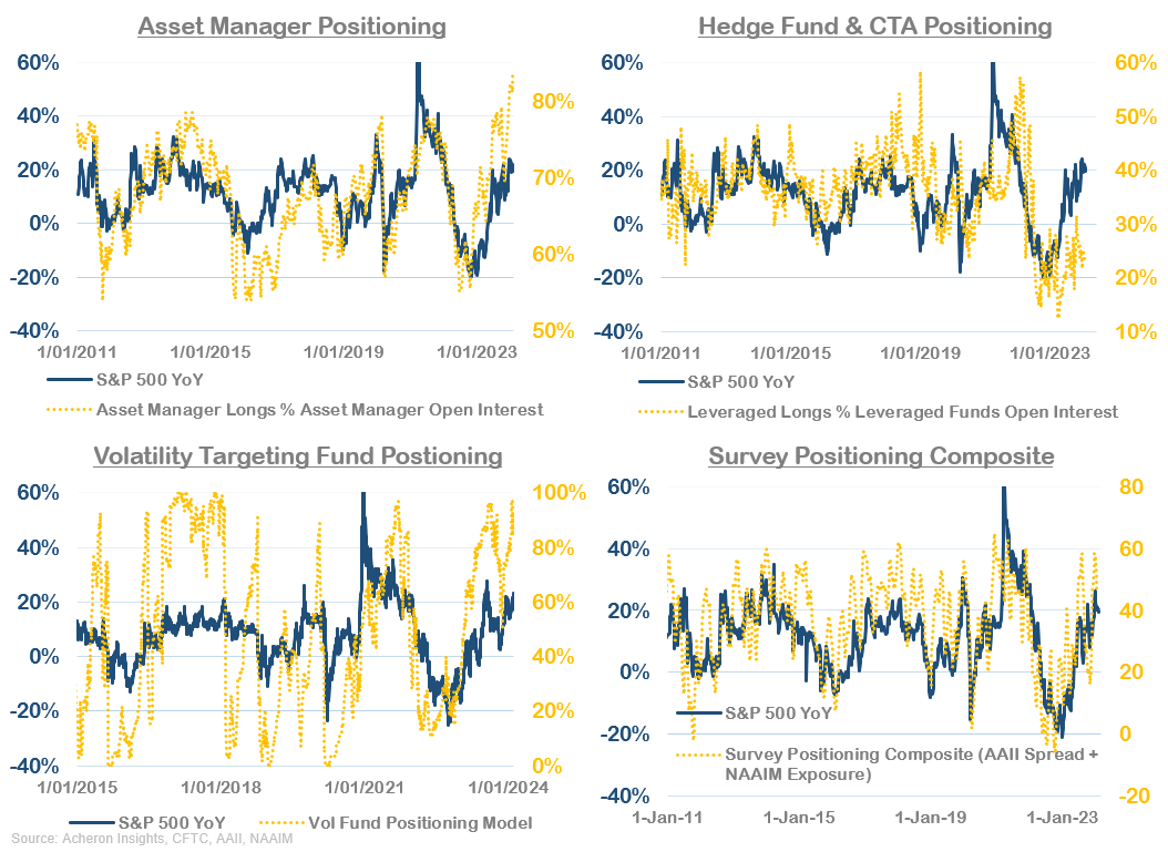 Asset Manager & Hedge Fund Positioning