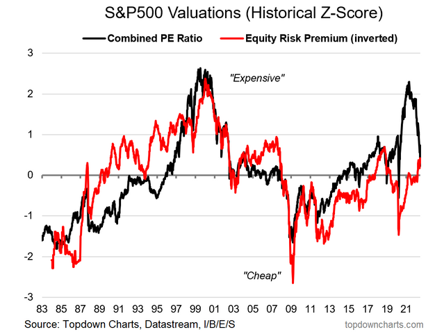 S&P 500 Valuations Vs History