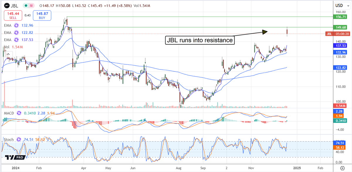 Jabil Price Chart