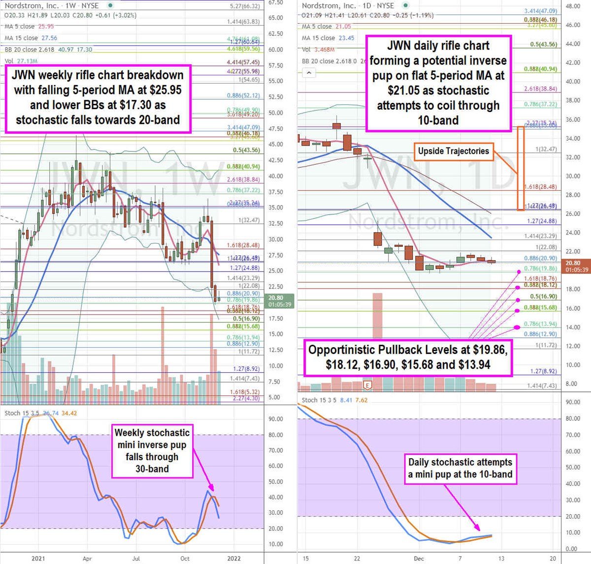 JWN Weekly And Daily Charts. 