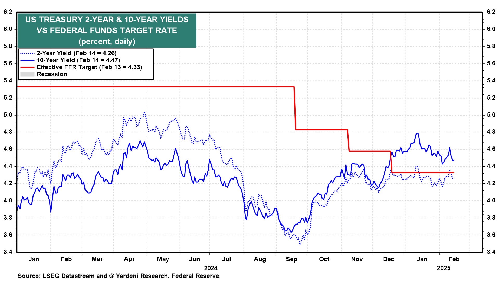 US 2-Year and 10-Year Yields vs Fed Funds Target Rate 