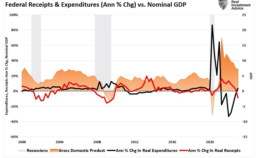 Bundeseinnahmen vs. Ausgaben vs. BIP