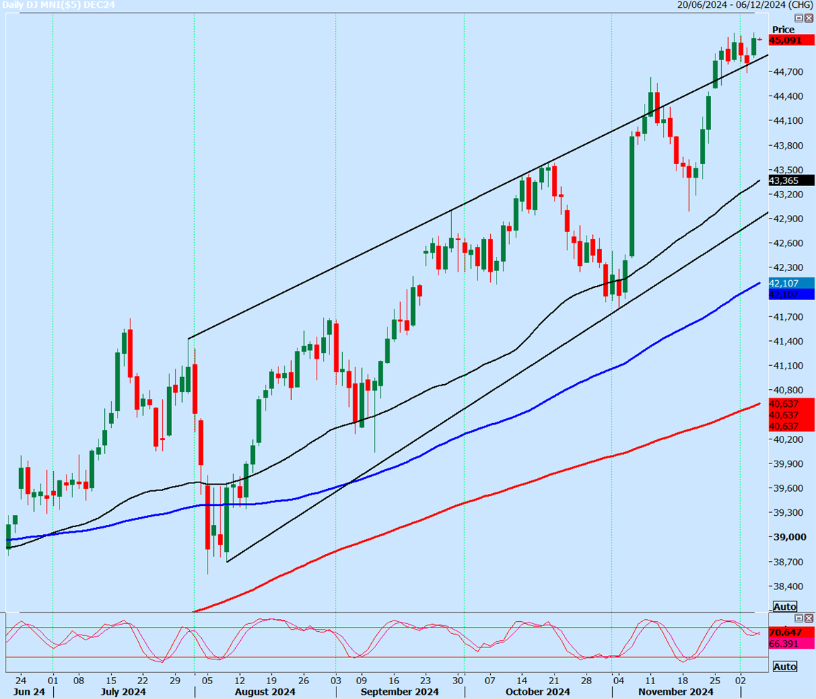 Dow Futures-Daily Chart