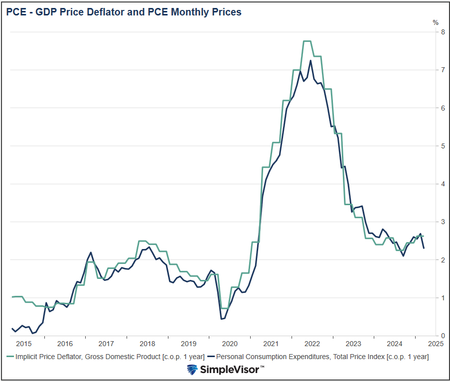 PCE Prices