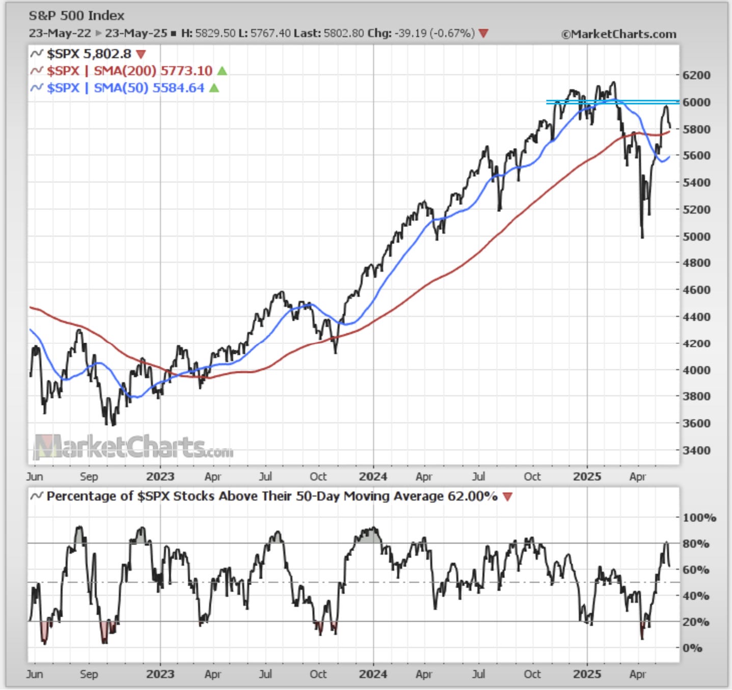 S&P 500 Index-Price Chart