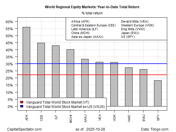 World Regional Equity Markets YTD Total Returns World Regional Equity Markets YTD Total Returns