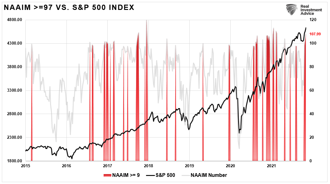 NAAIM Index Above-97 vs S&P 500
