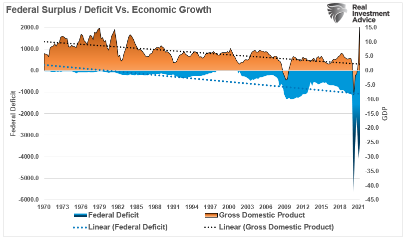 Fed Surplus/Deficit Vs Economic Growth
