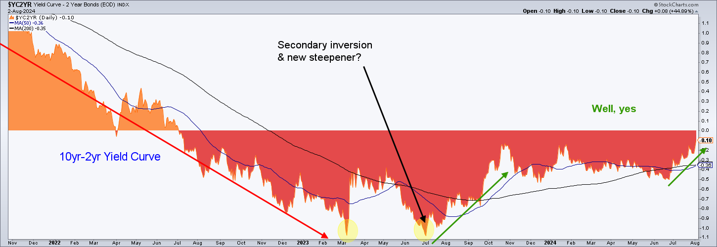 YC2YR Yield Curve