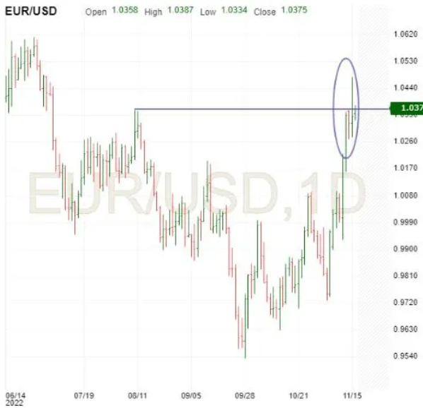 EUR/USD Daily Chart