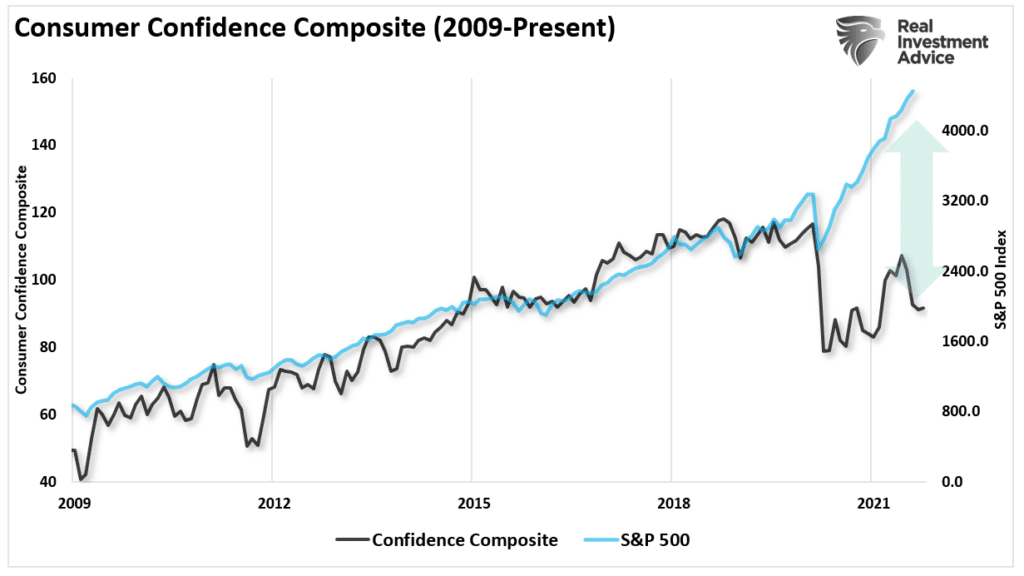 Consumer Confidence Composite Index