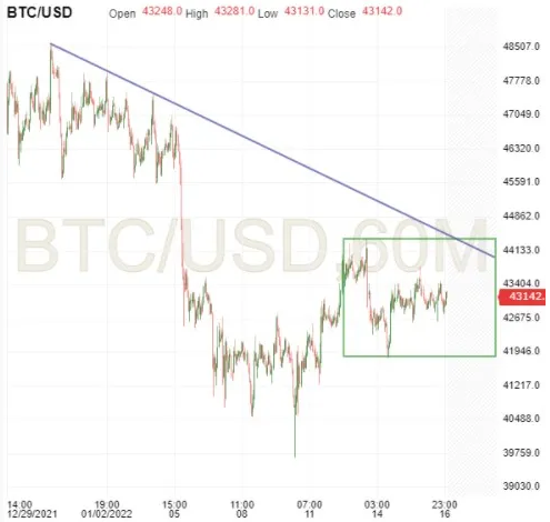 BTC/USD 60-Min Chart