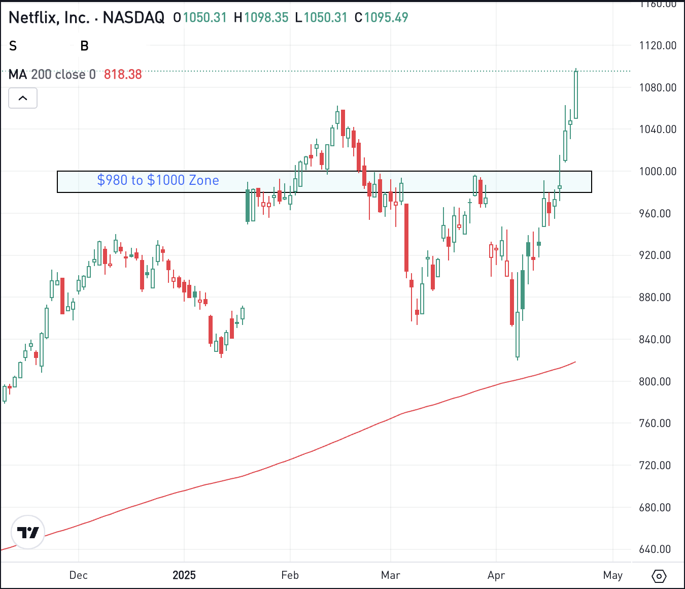 Netflix Stock Chart