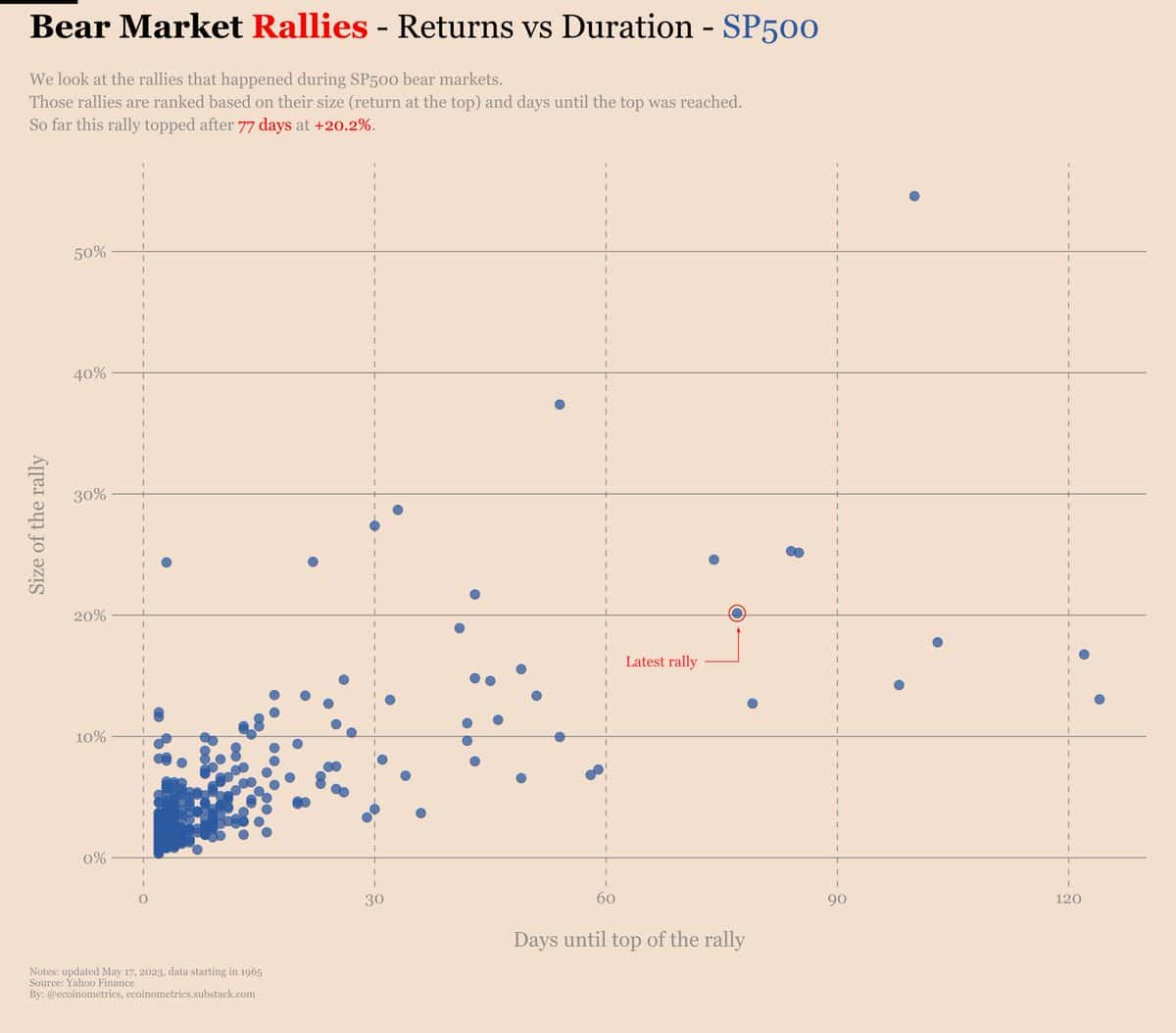 Bear Market Rallies