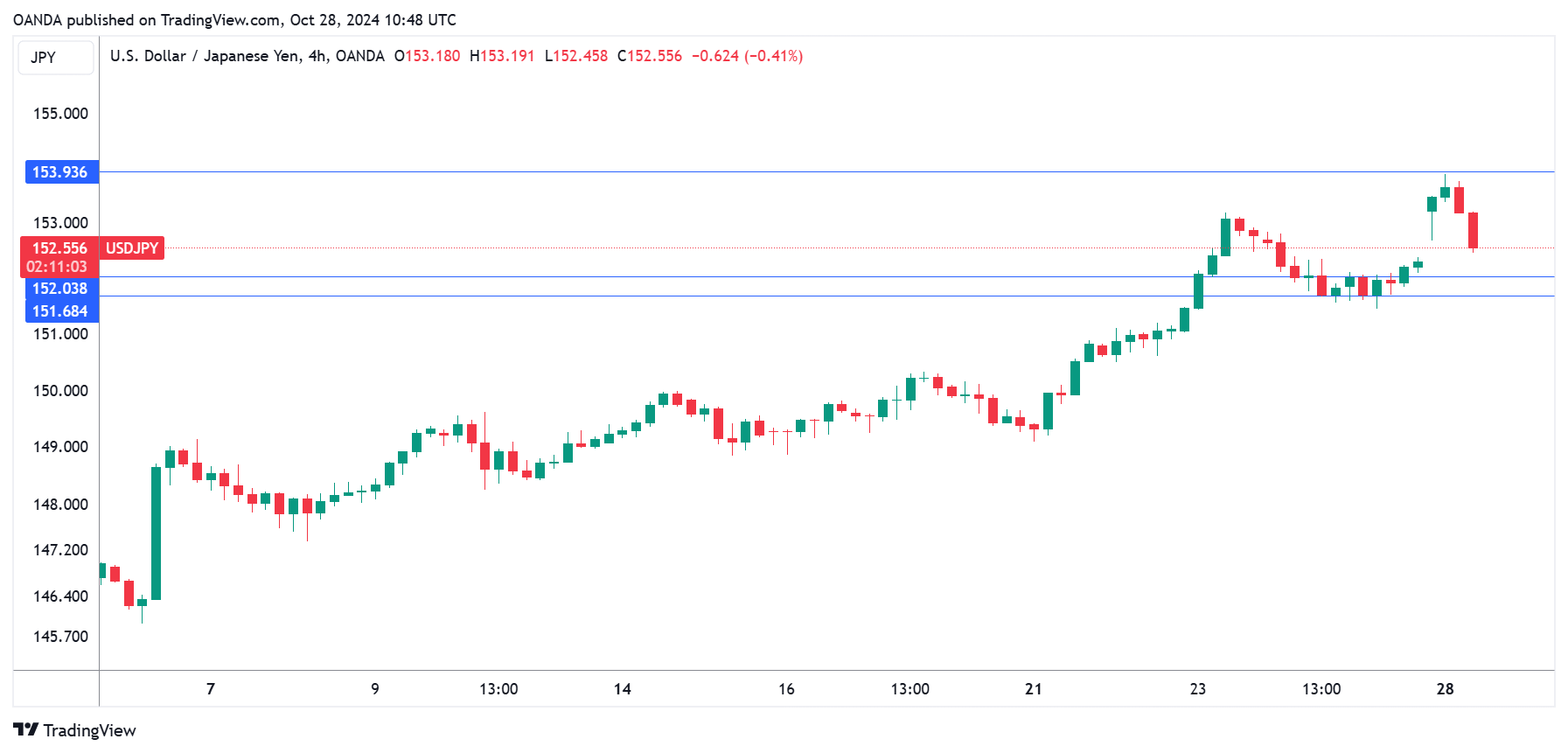 USD/JPY-4-Hour Chart