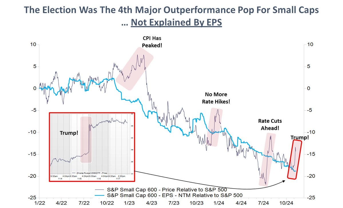 Small Caps Performance