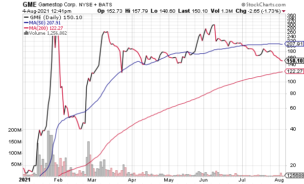 GME Daily Chart