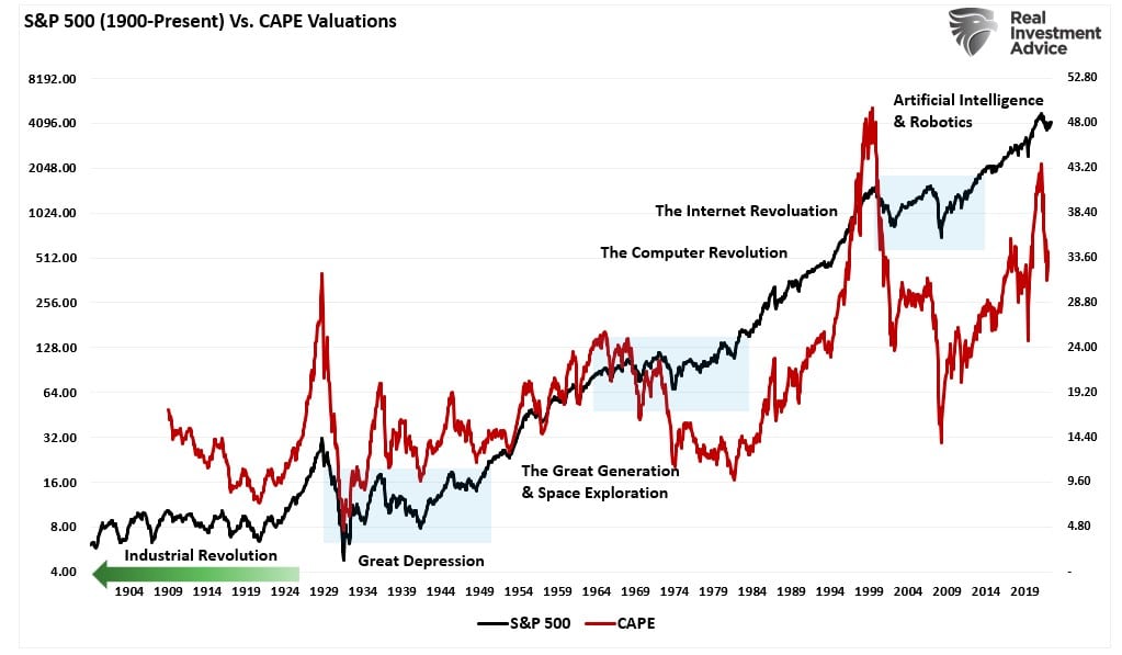 SP-500 Index Vs CAPE Valuations