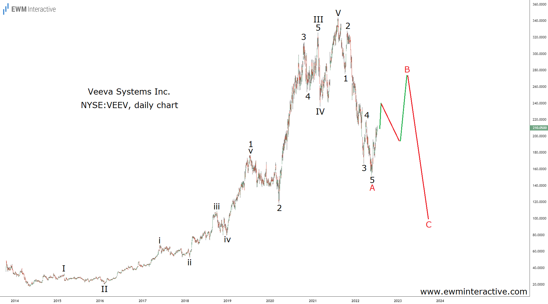 Veeva Systems Stock Daily Chart.