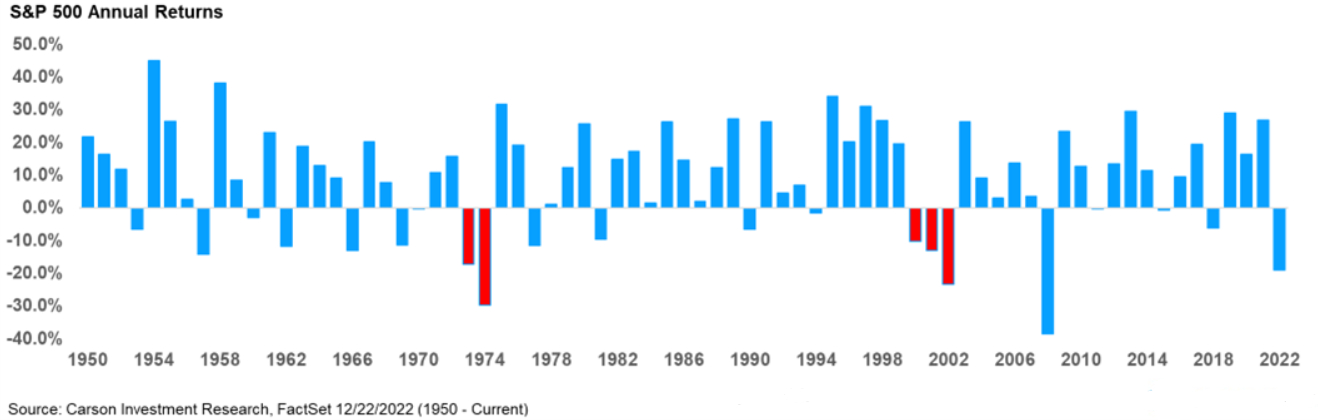 S&P 500: Consecutive Negative Performances