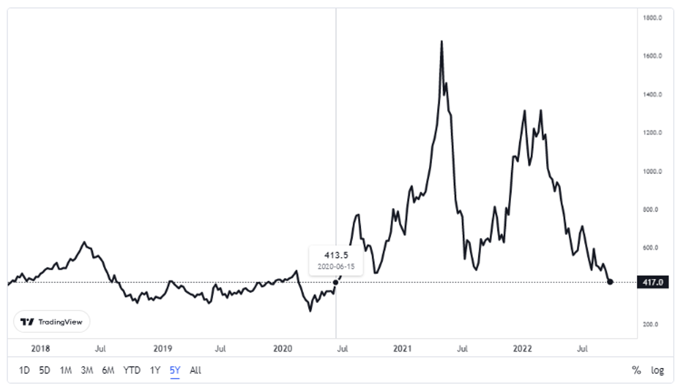 Lumber Futures Chart