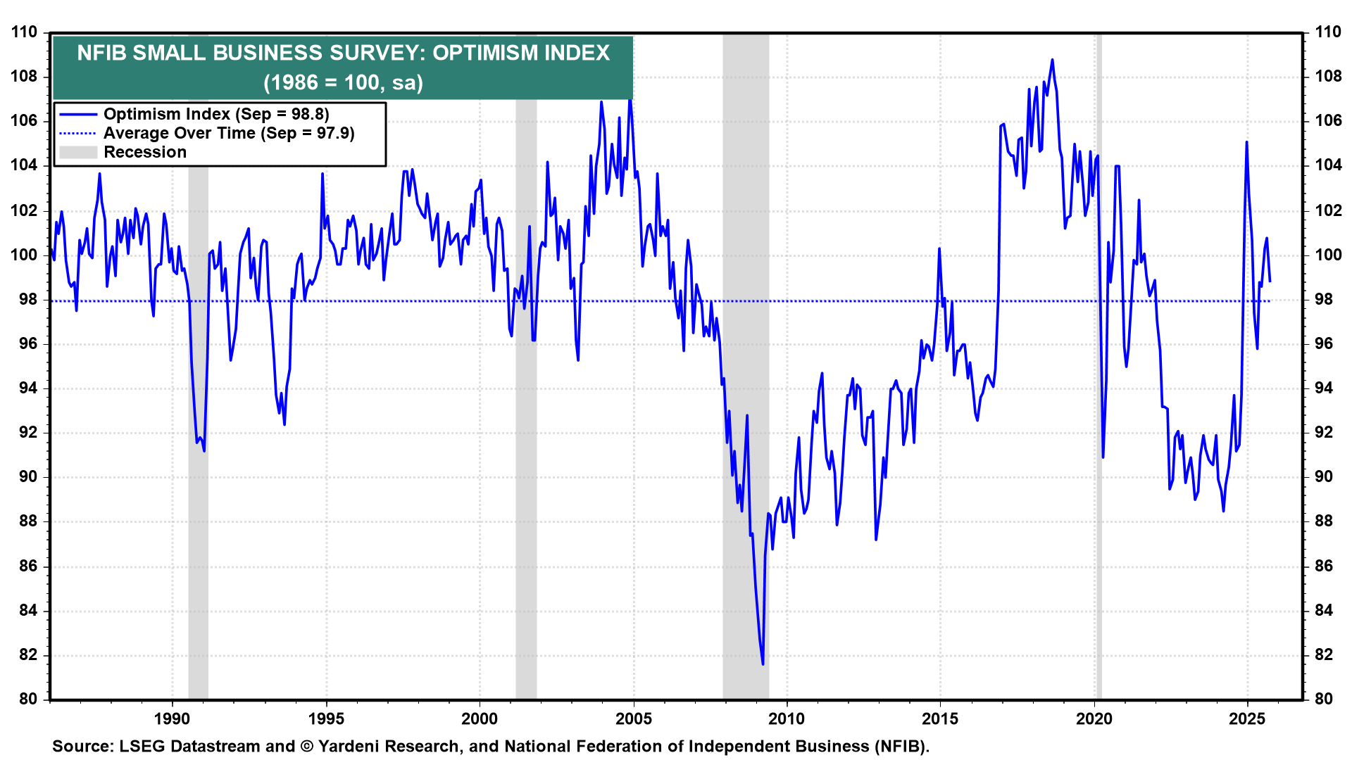 Fig 13-NFIB Optimism Index