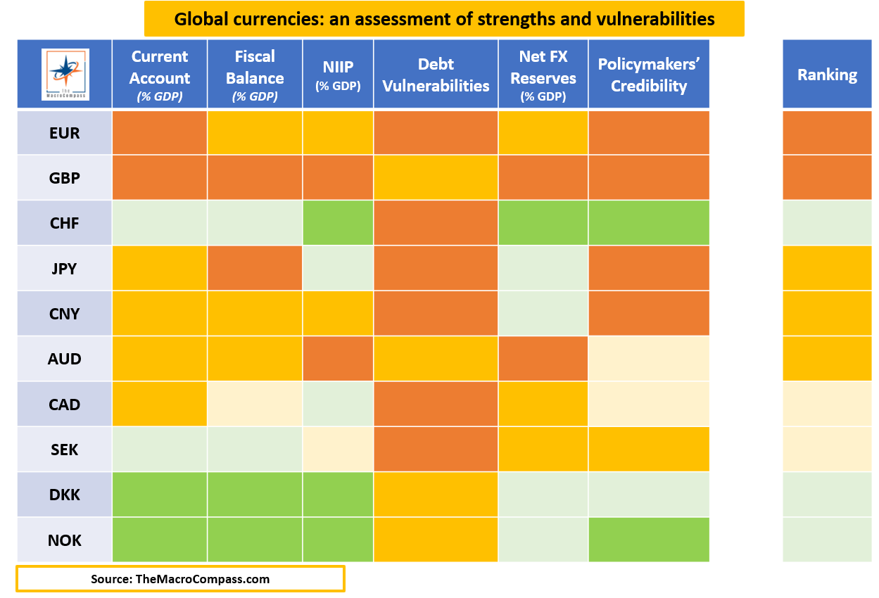 Global Currencies Valuations