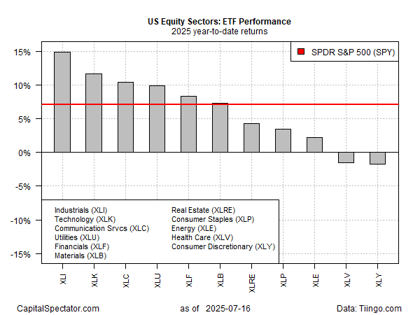 ETF Performance