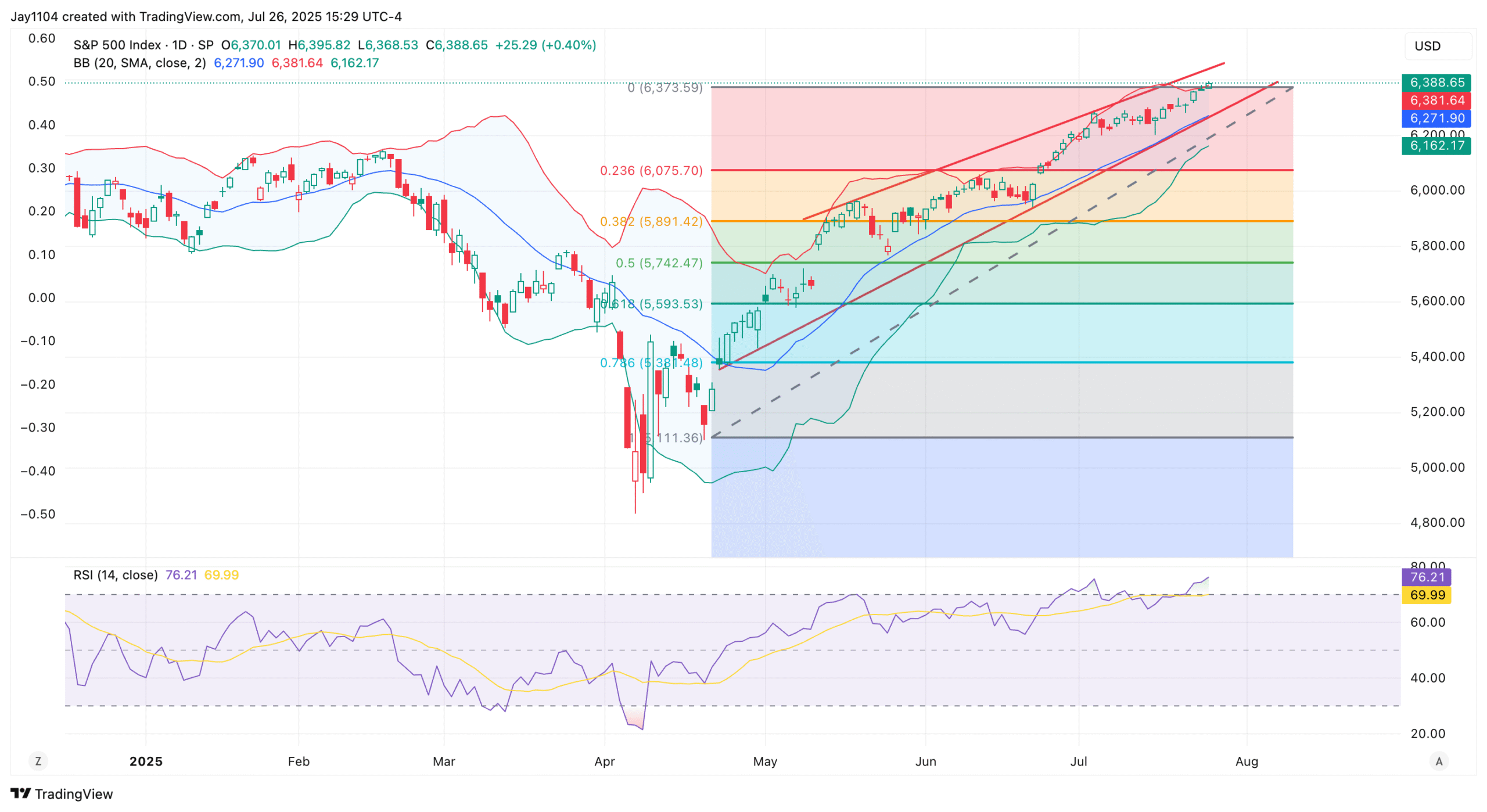 S&P 500-Daily Chart