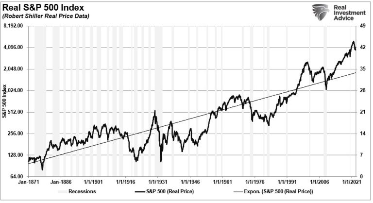 SP500-Real Price Index History