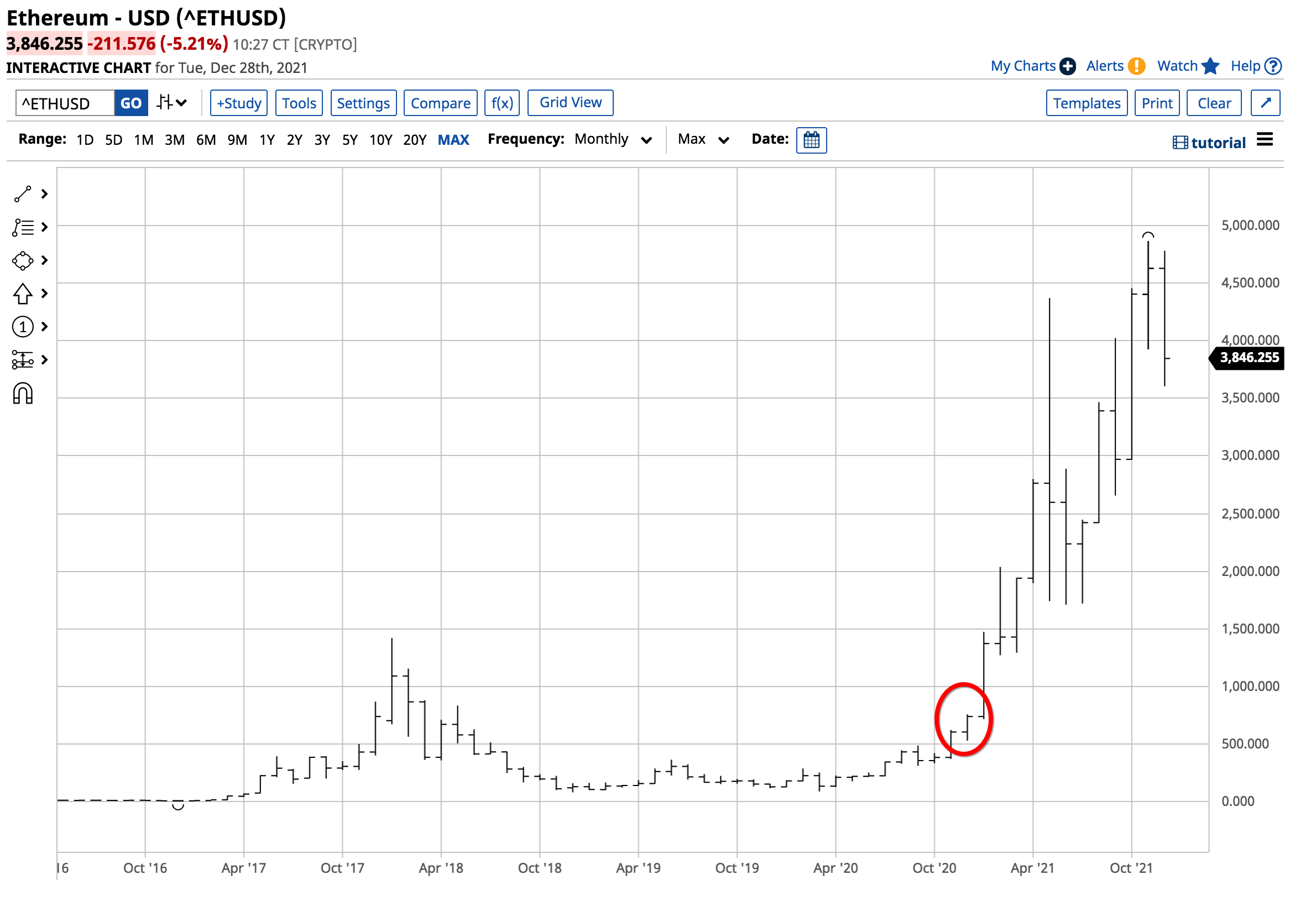 ETH/USD Monthly