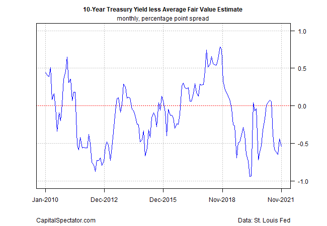 10-year Treasury Yield Yearly Chart. 