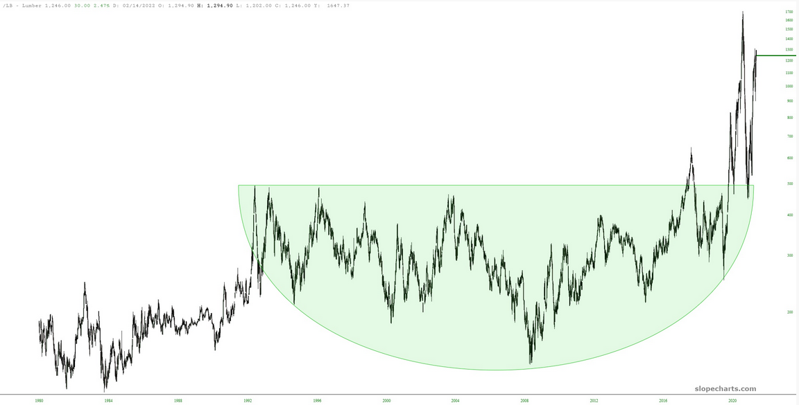 Lumber Chart