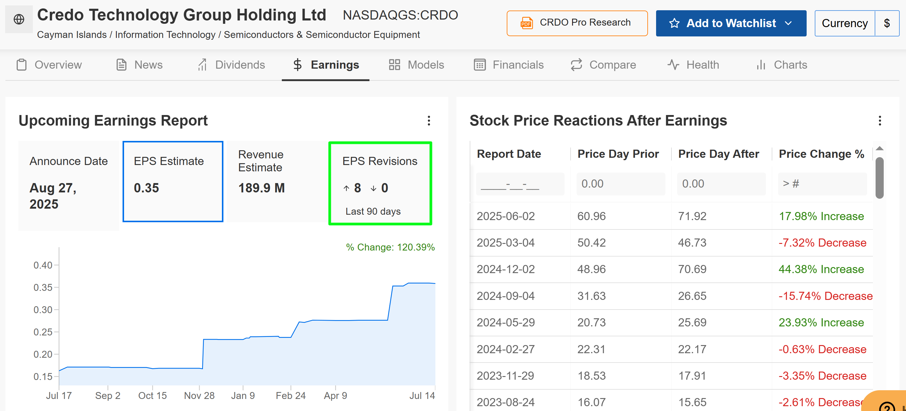 Credo Tech Price Chart