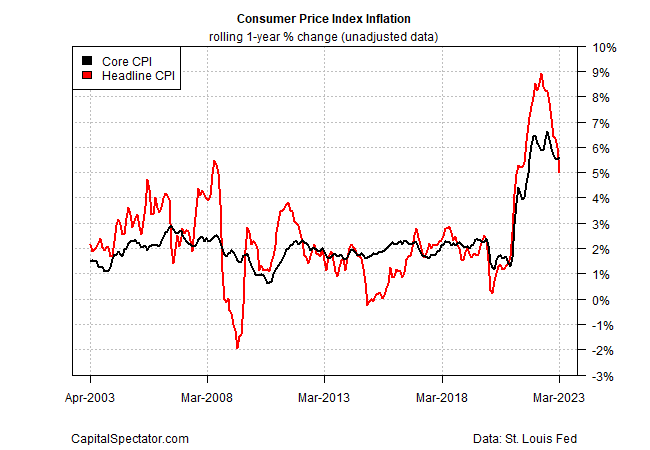CPI Inflation Chart