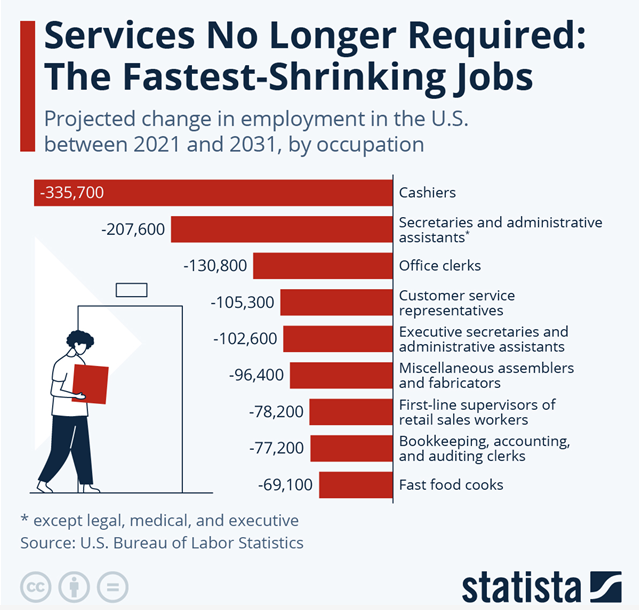 Fastest Shrinking Jobs