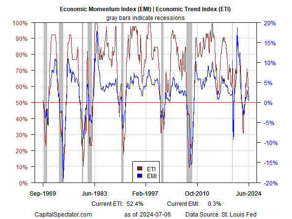 EMI and ETI Chart