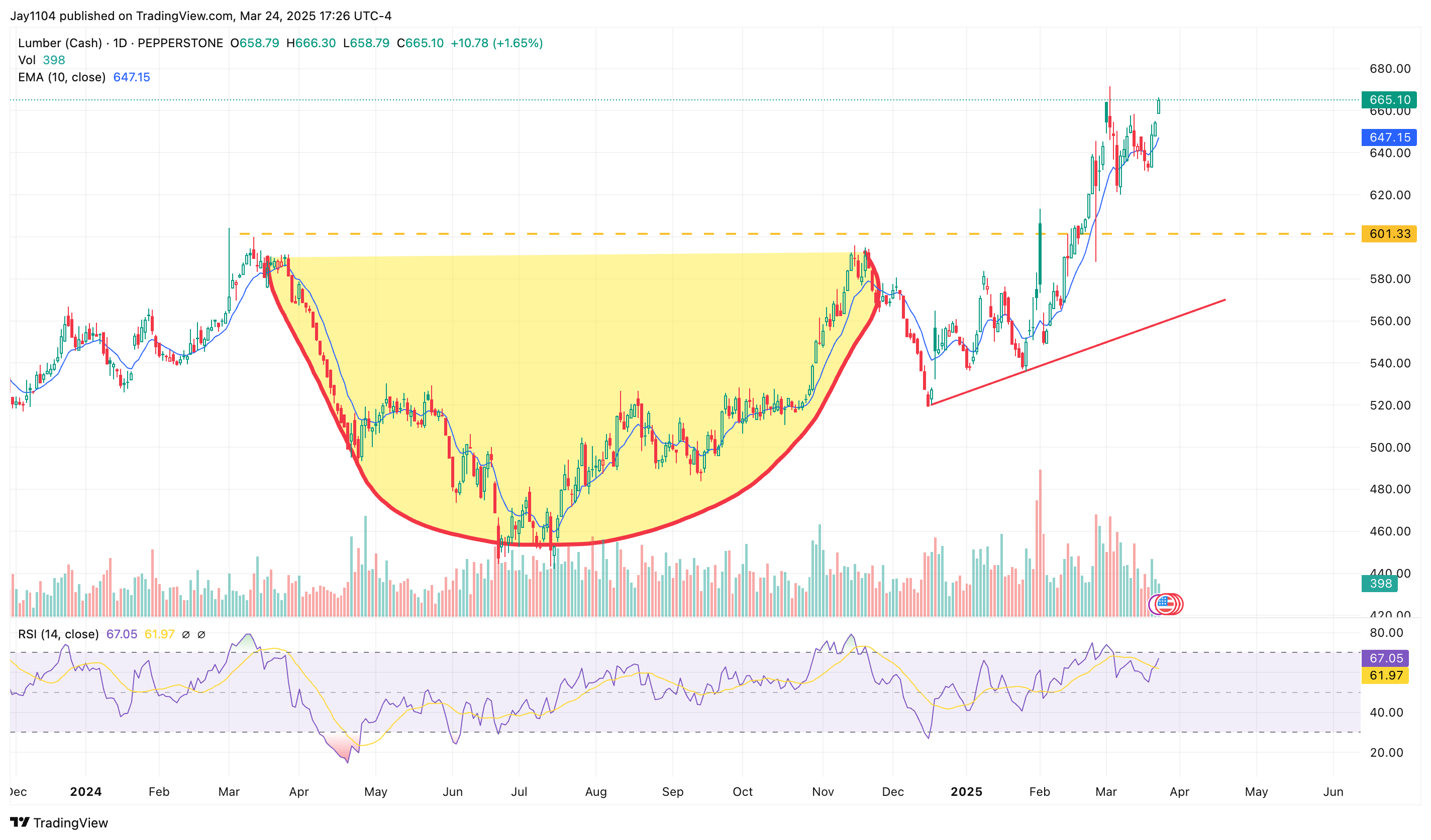 Lumber-Daily Chart