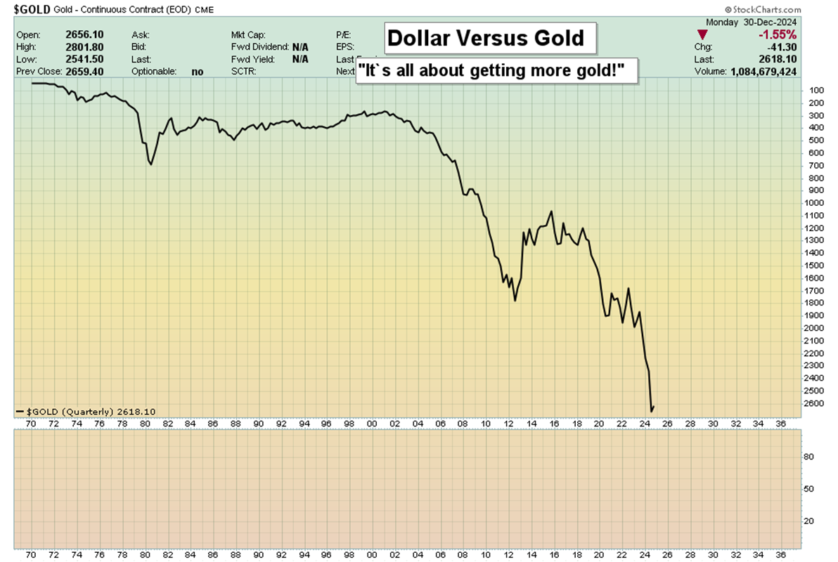 Dollar vs Gold Chart