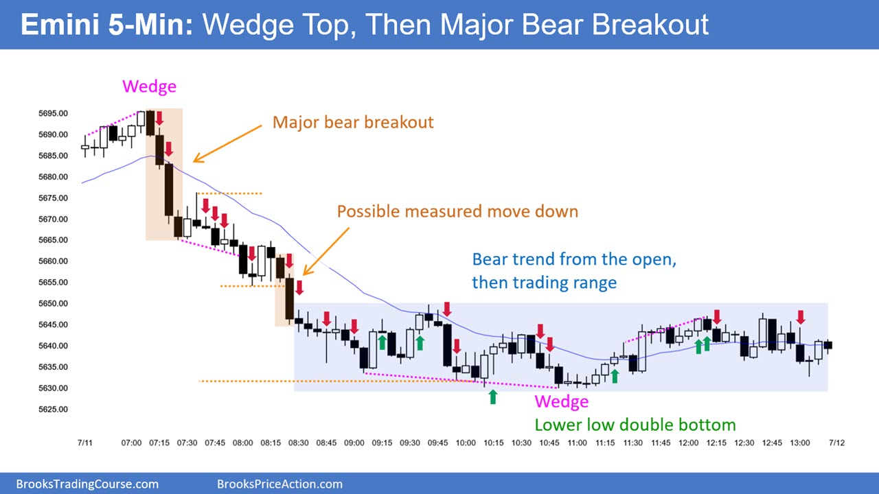 Emini 5-Min Chart