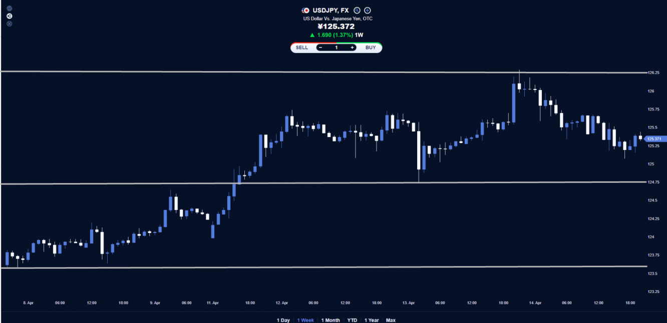 USD/JPY Chart