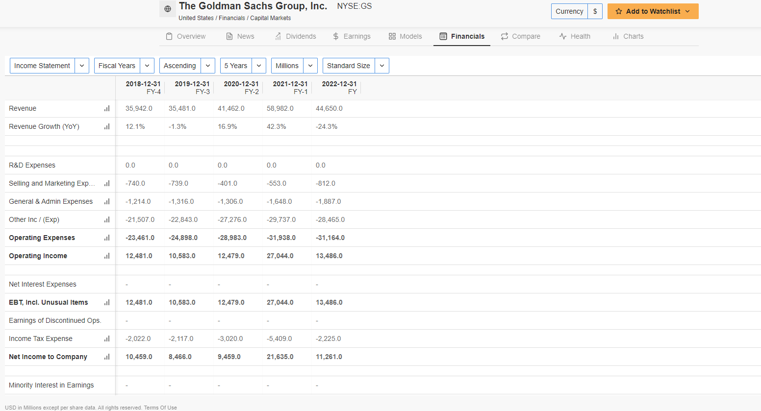 Goldman Sachs Financials